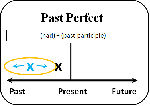 Unit 5: Past perfect tense